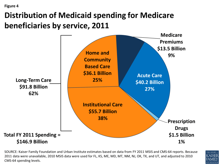 Figure 4: Distribution of Medicaid spending for Medicare beneficiaries by service, 2011