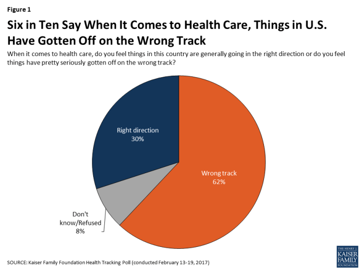Figure 1: Six in Ten Say When It Comes to Health Care, Things in U.S. Have Gotten Off on the Wrong Track