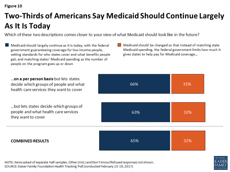 Figure 10: Two-Thirds of Americans Say Medicaid Should Continue Largely As It Is Today