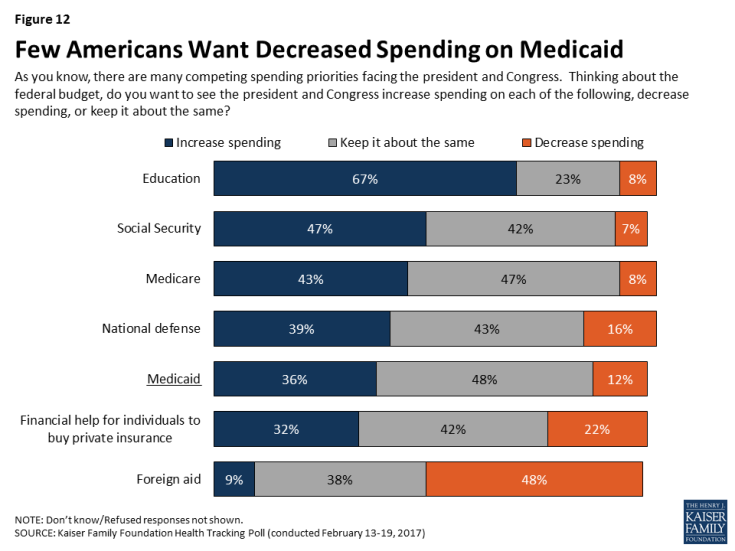 Figure 12: Few Americans Want Decreased Spending on Medicaid