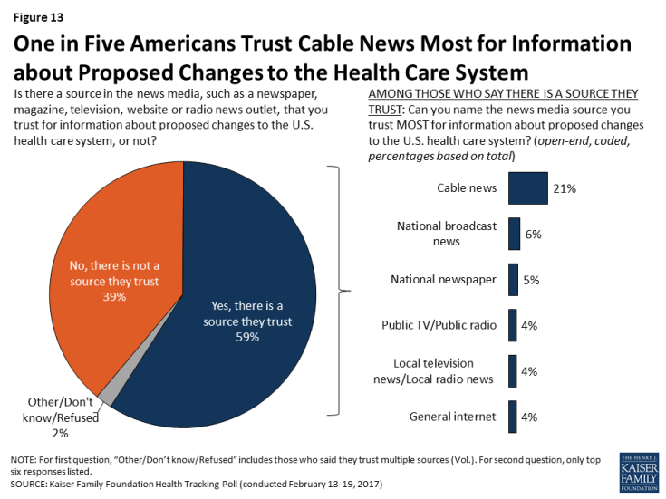 Figure 13: One in Five Americans Trust Cable News Most for Information about Proposed Changes to the Health Care System