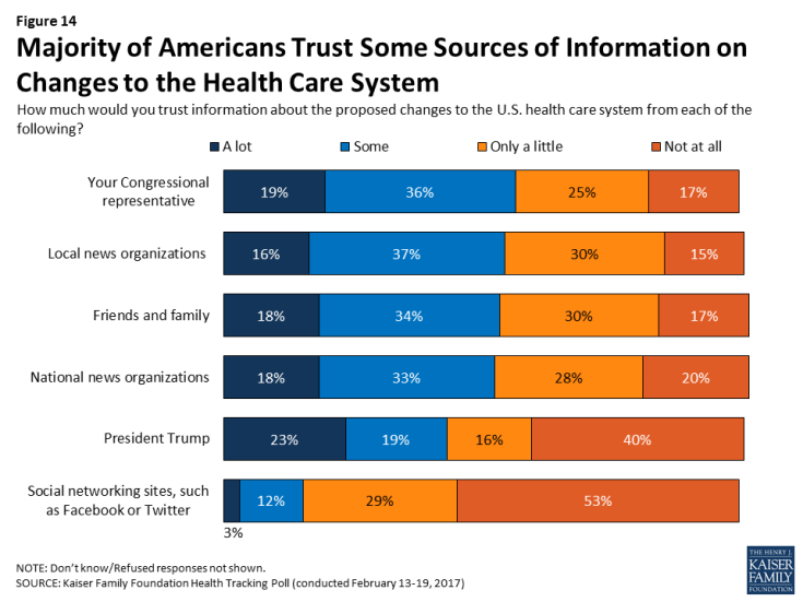Figure 14: Majority of Americans Trust Some Sources of Information on Changes to the Health Care System
