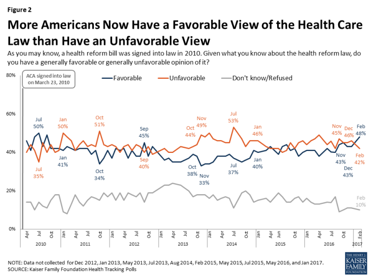 Figure 2: More Americans Now Have a Favorable View of the Health Care Law than Have an Unfavorable View