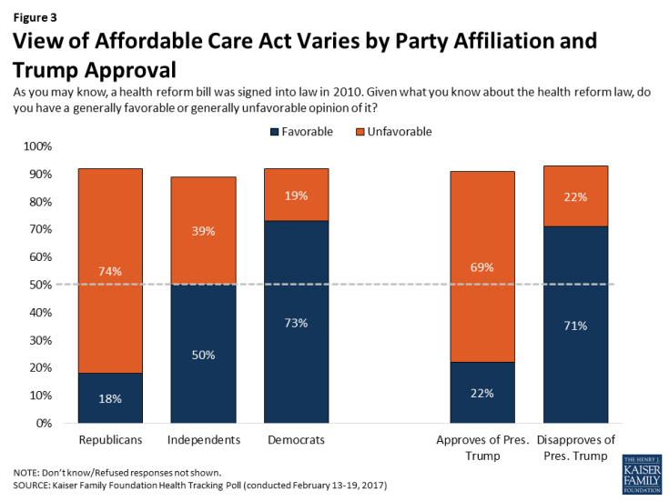 Figure 3: View of Affordable Care Act Varies by Party Affiliation and Trump Approval