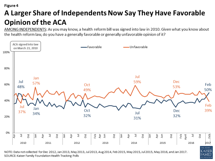 Figure 4: A Larger Share of Independents Now Say They Have Favorable Opinion of the ACA