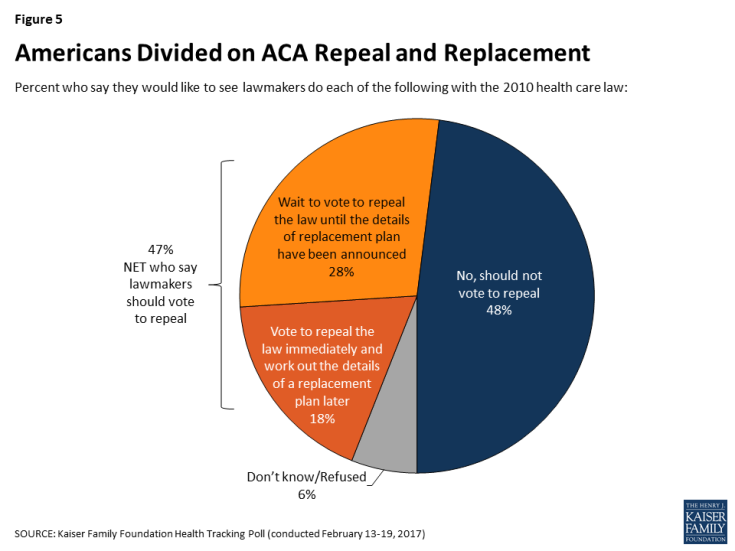 Figure 5: Americans Divided on ACA Repeal and Replacement
