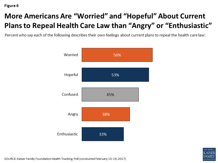 Figure 6: More Americans Are “Worried” and “Hopeful” About Current Plans to Repeal Health Care Law than “Angry” or “Enthusiastic”