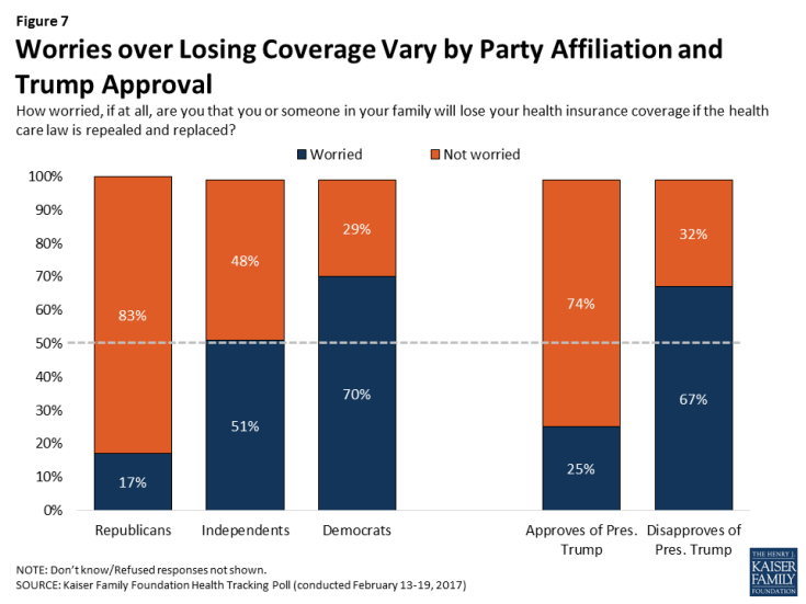 Figure 7: Worries over Losing Coverage Vary by Party Affiliation and Trump Approval