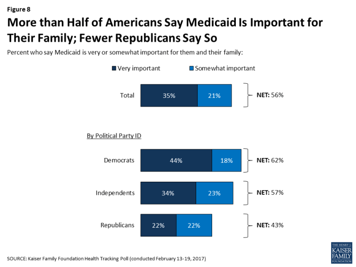 Figure 8: More than Half of Americans Say Medicaid Is Important for Their Family; Fewer Republicans Say So