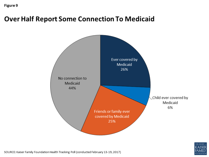Figure 9: Over Half Report Some Connection To Medicaid