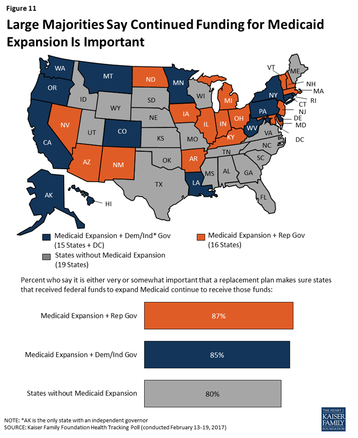 Figure 11: Large Majorities Say Continued Funding for Medicaid Expansion Is Important 