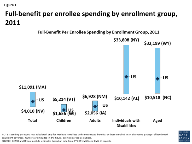 Figure 1: Full-benefit per enrollee spending by enrollment group, 2011