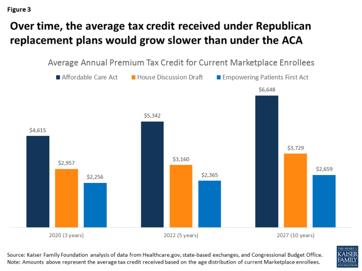 Figure 3: Over time, the average tax credit received under Republican replacement plans would grow slower than under the ACA