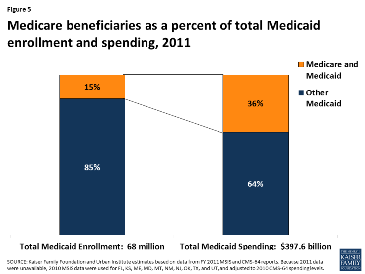 Figure 5: Medicare beneficiaries as a percent of total Medicaid enrollment and spending, 2011