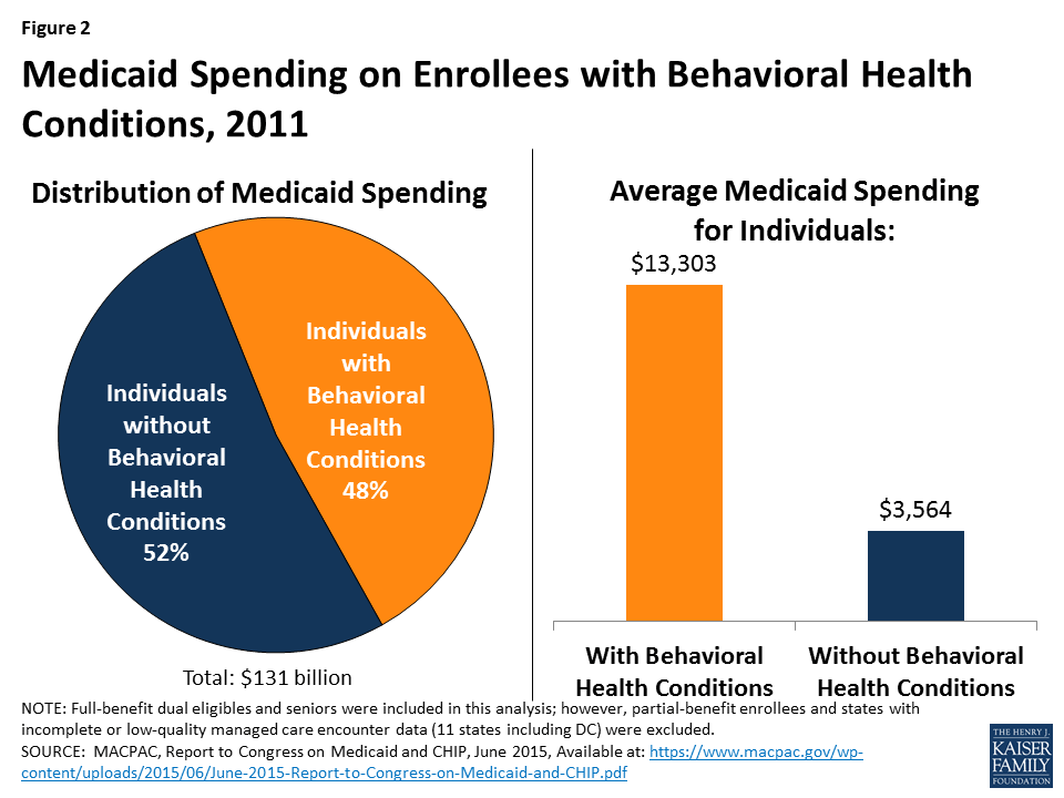 Medicaid Restructuring Under the American Health Care Act and