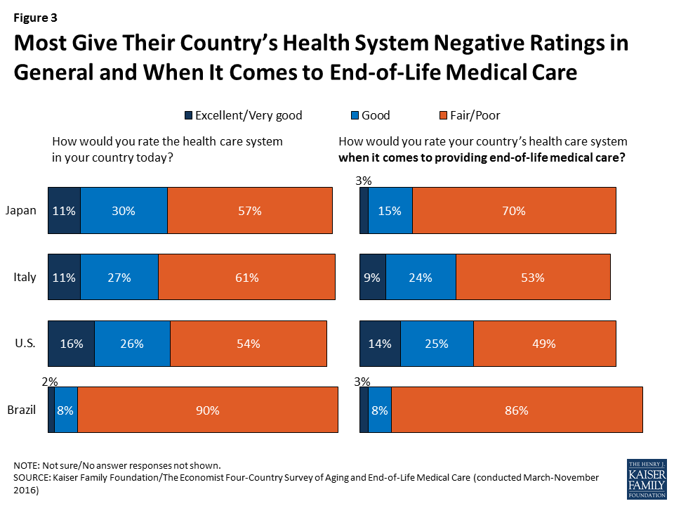 Views and Experiences with EndofLife Medical Care A CrossCountry