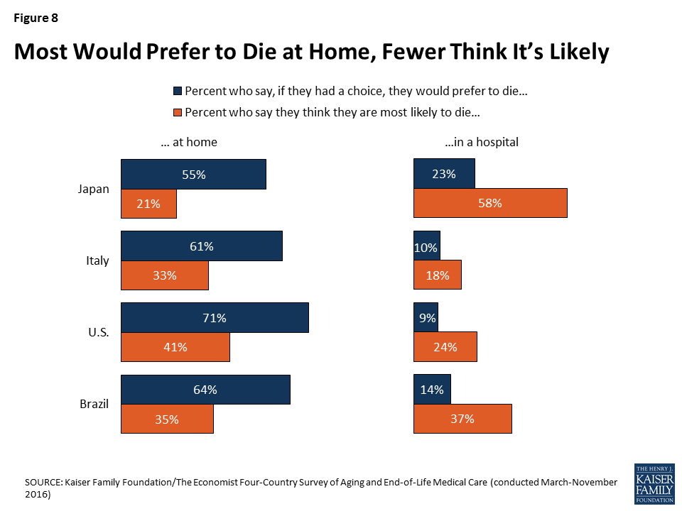 Views and Experiences with EndofLife Medical Care A CrossCountry