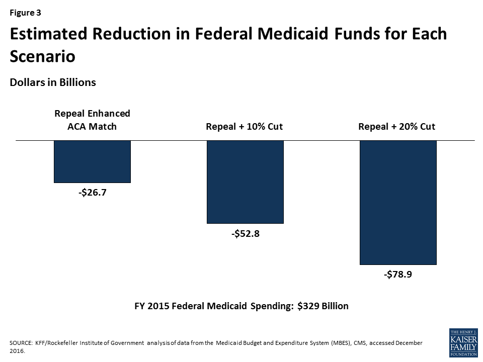 Implications of Reduced Federal Medicaid Funds: How Could States Fill ...