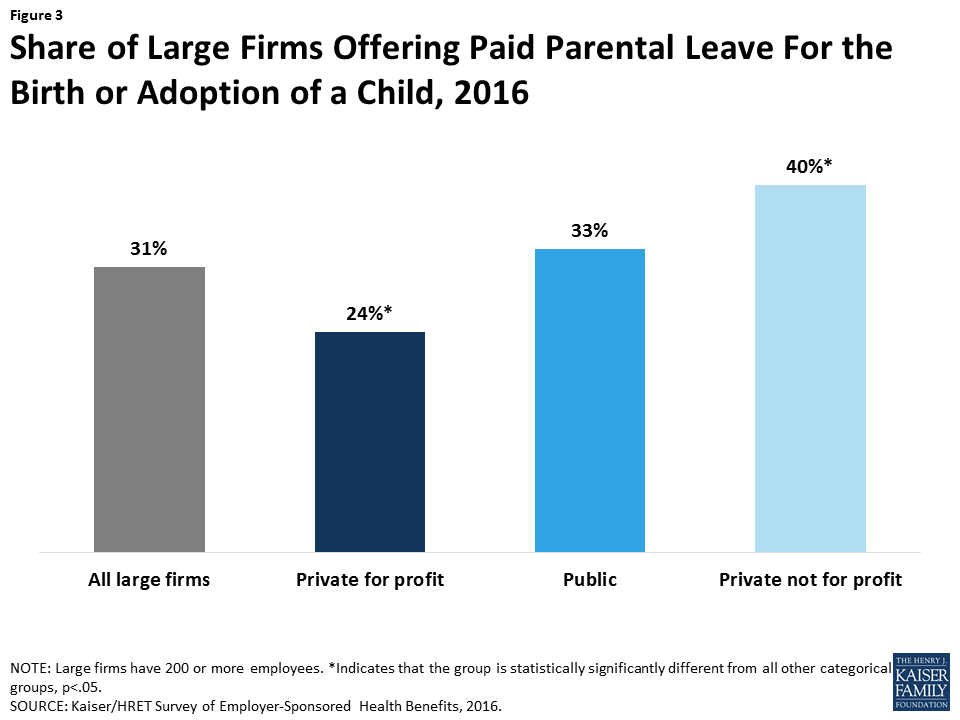 Paid Family Leave and Sick Days in the U.S. Findings from the 2016