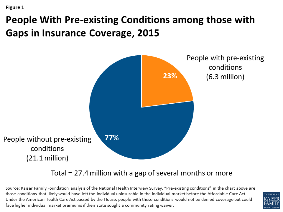 Pre Existing Condition Chart