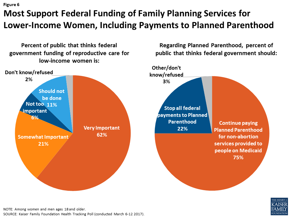 Planned Parenthood Funding Chart