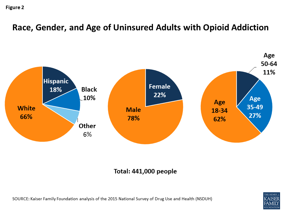 6 Things To Know About Uninsured Adults With Opioid Addiction The