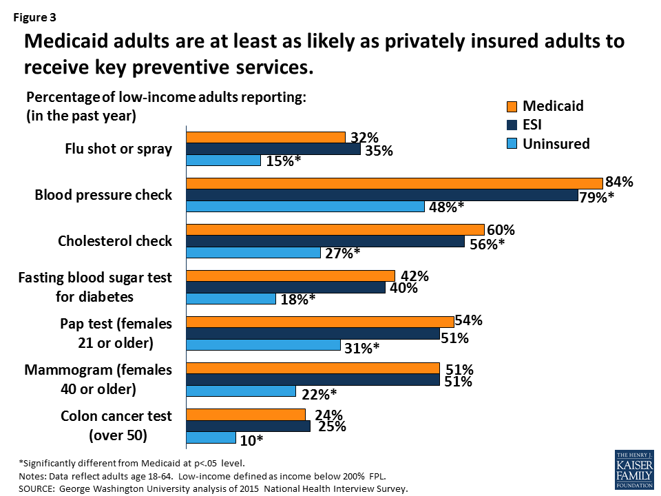 Data Note Medicaid's Role in Providing Access to Preventive Care for
