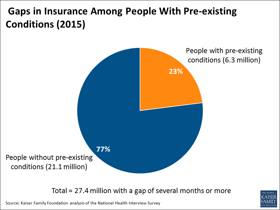 Can you get medical insurance best sale with a pre existing condition