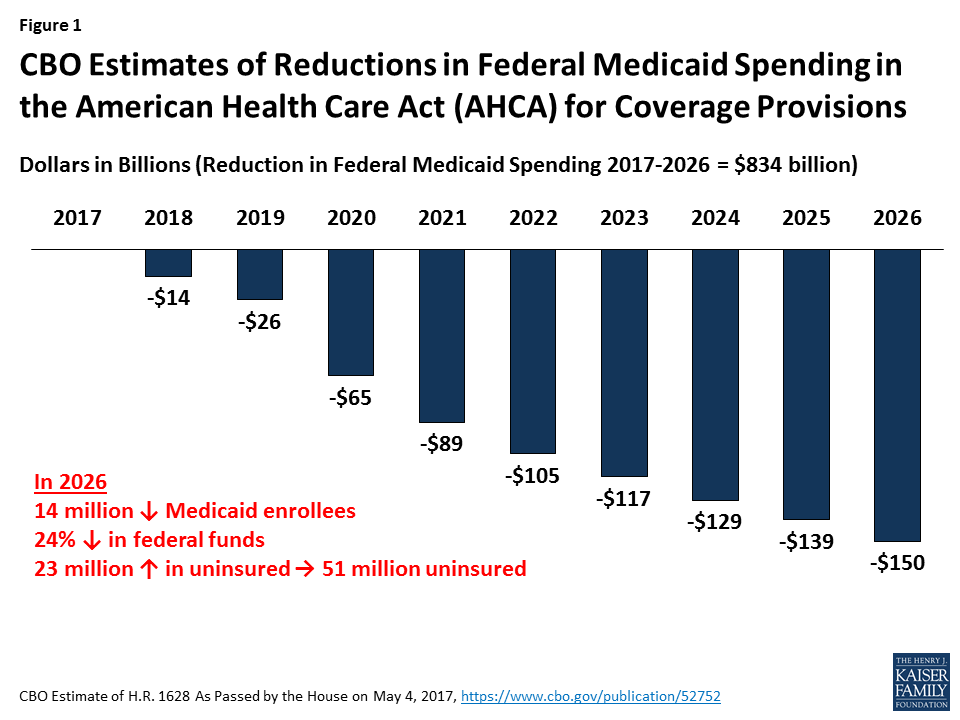 Data Note: Review of CBO Medicaid Estimates of the American Health Care ...