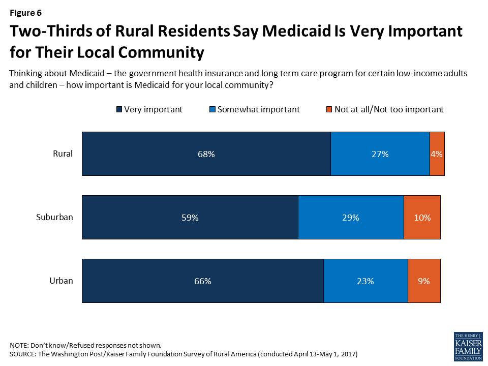The Health Care Views and Experiences of Rural Americans Findings