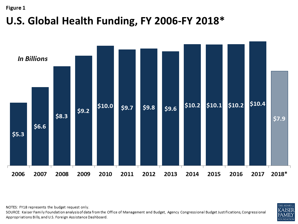 What Could U.S. Budget Cuts Mean for Global Health? KFF
