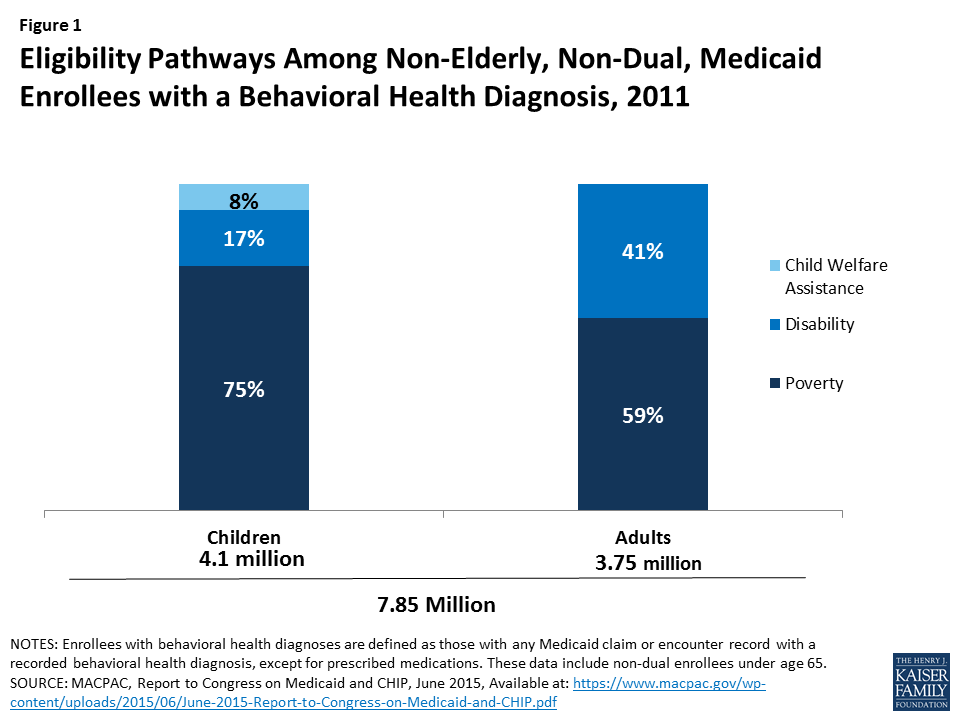 Medicaid’s Role in Financing Behavioral Health Services for Individuals KFF