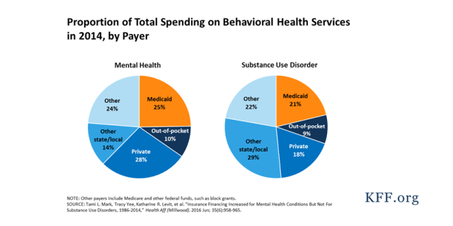 Medicaid's Role In Financing Behavioral Health Services For Low-Income Individuals | Kff