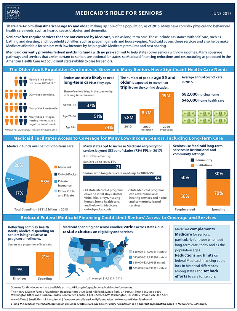 Medicaid's Role for Seniors KFF