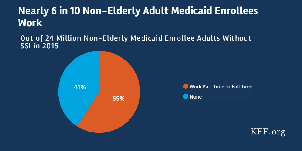 Medicaid Enrollees and Work Requirements Lessons From the TANF