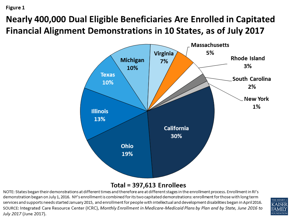 Health Plan Enrollment in the Capitated Financial Alignment