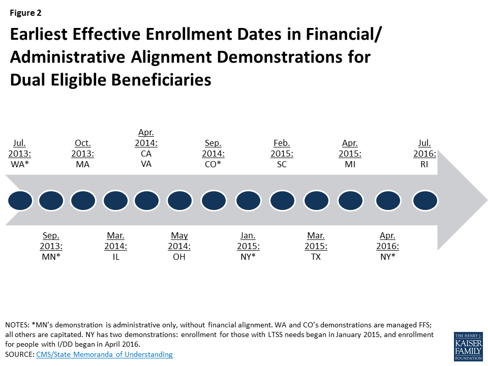 Health Plan Enrollment in the Capitated Financial Alignment