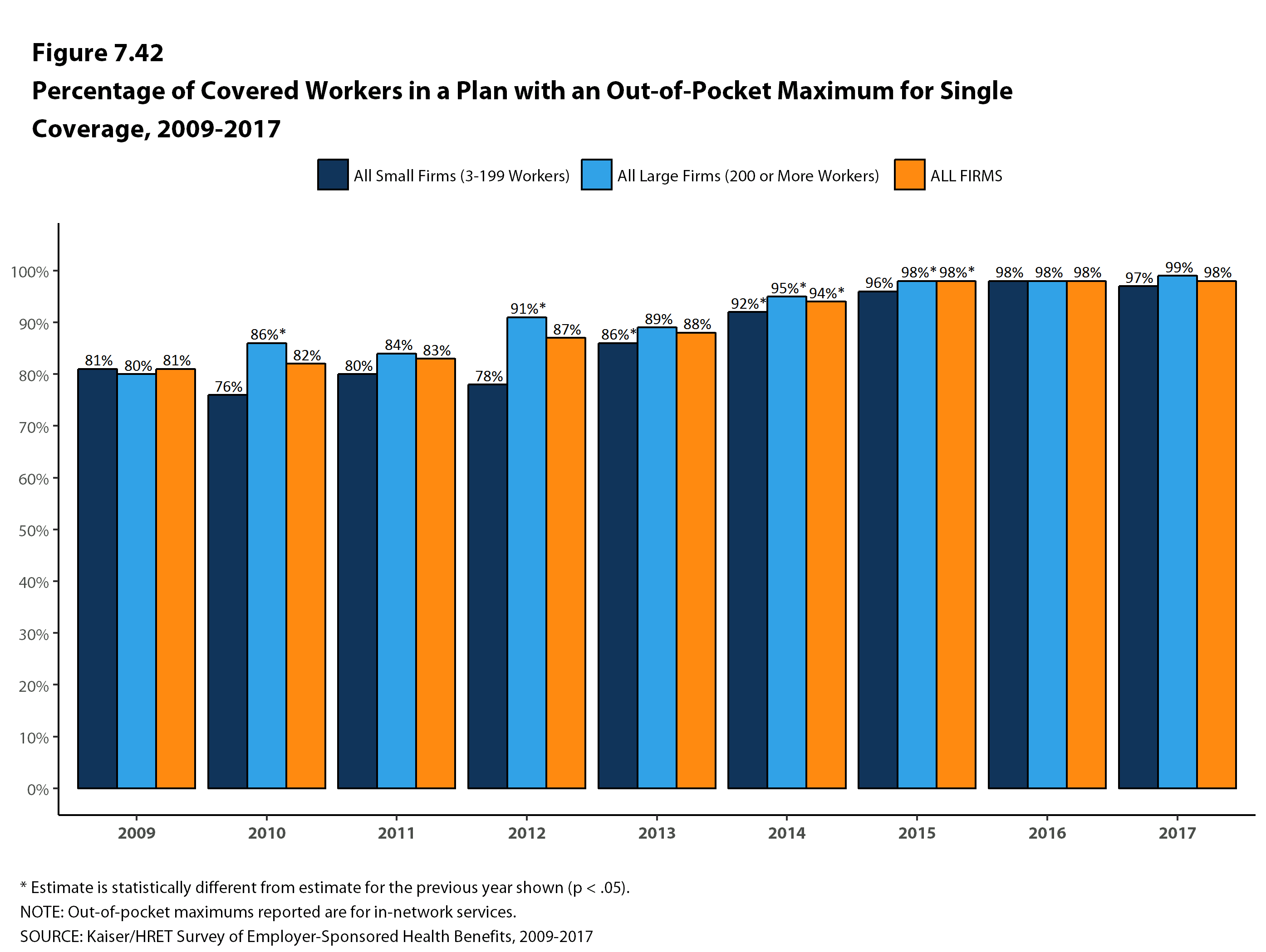 Percentage of Covered Workers In a Plan With an OutOfPocket Maximum