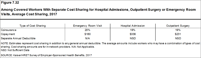 Among Covered Workers With Separate Cost Sharing For