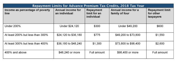 2018 replayment limits kff 2018 premium tax credit chart