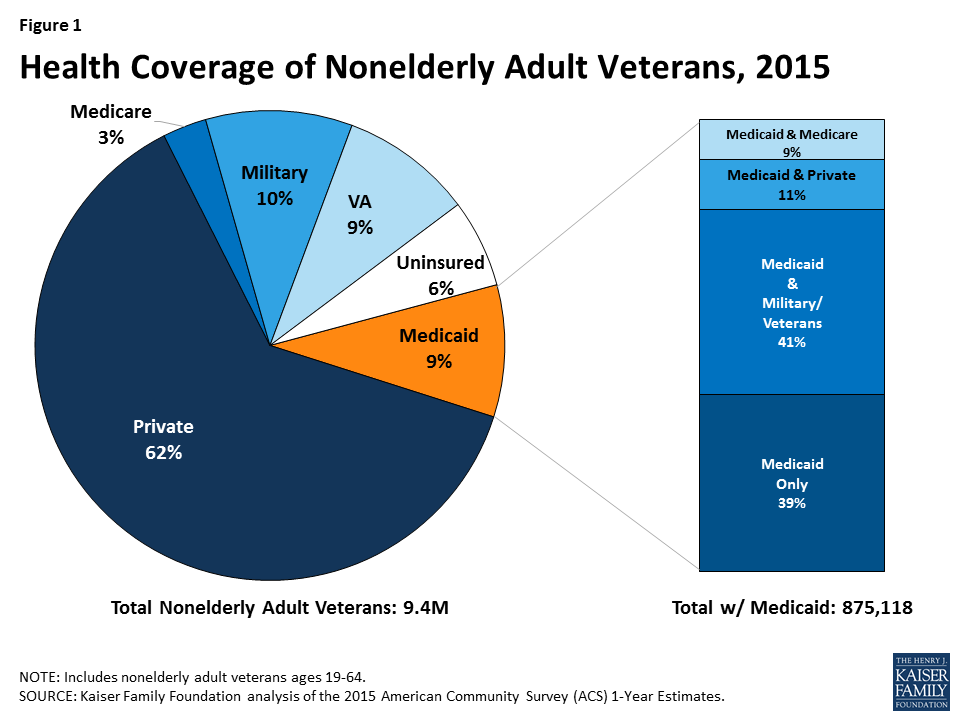the-role-of-medicaid-and-impact-of-the-medicaid-expansion-for-veterans