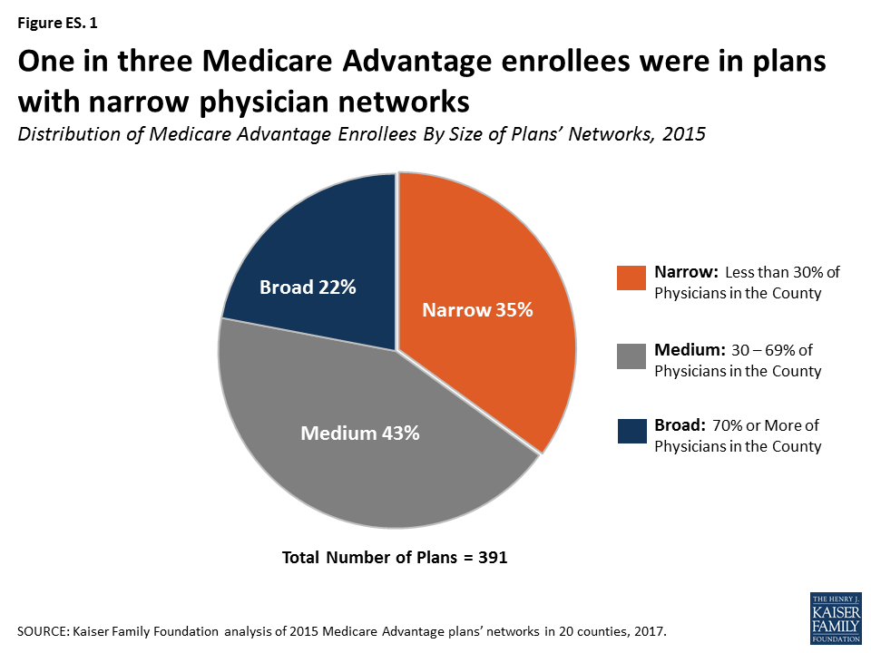What are the advantages and disadvantages of medicare advantage plans?