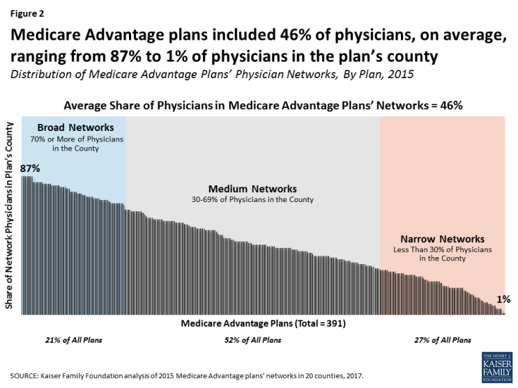 Medicare Advantage: How Robust Are Plans’ Physician Networks? - Report ...