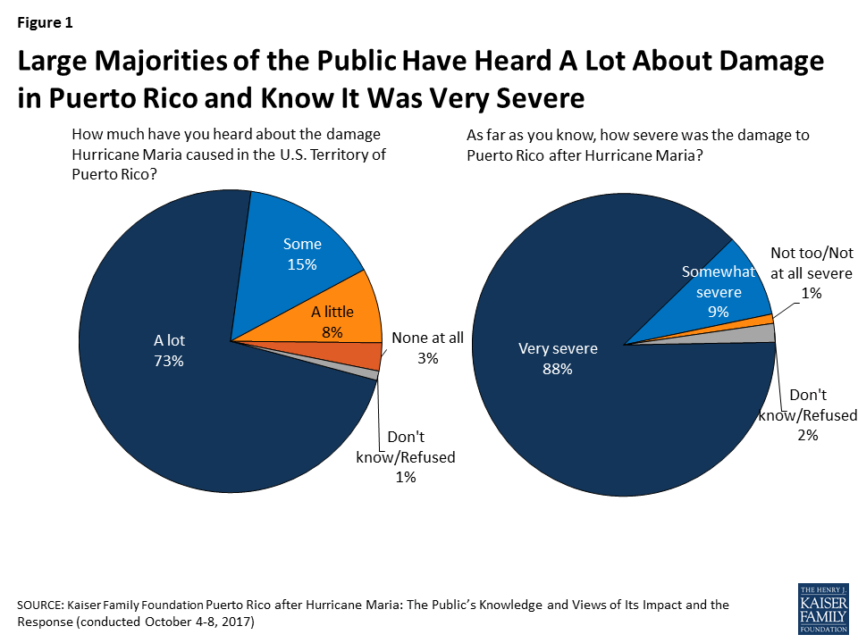 Puerto Rico after Hurricane Maria The Public’s Knowledge and Views of