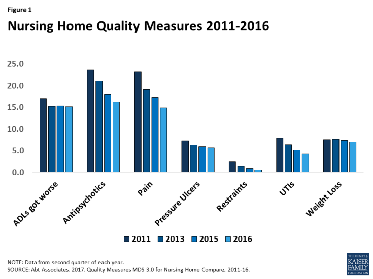 Figure 1: Nursing Home Quality Measures 2011-2016