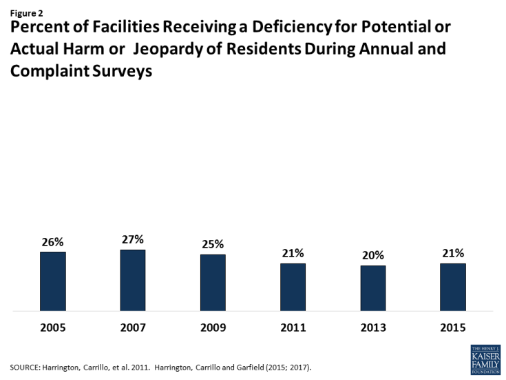Percent of Facilities Receiving a Deficiency for Potential or Actual Harm or Jeopardy of Residents During Annual Compliant Surveys