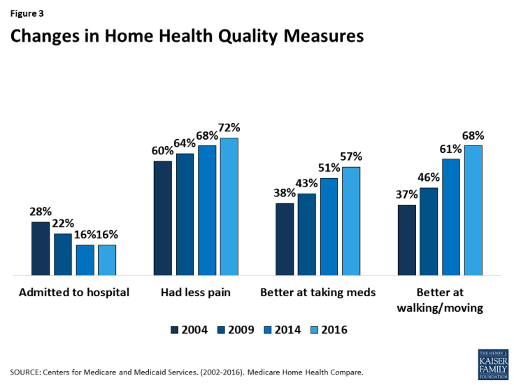 Figure 3: Changes in Home Health Quality Measures