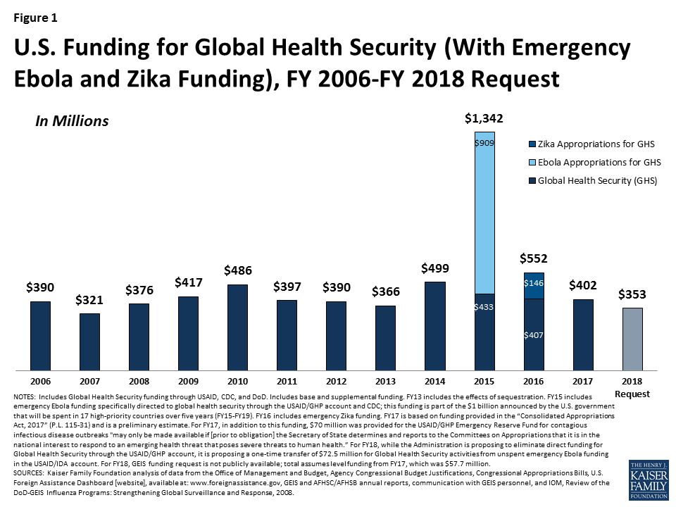 The Us Government And Global Health Security The Henry J - 