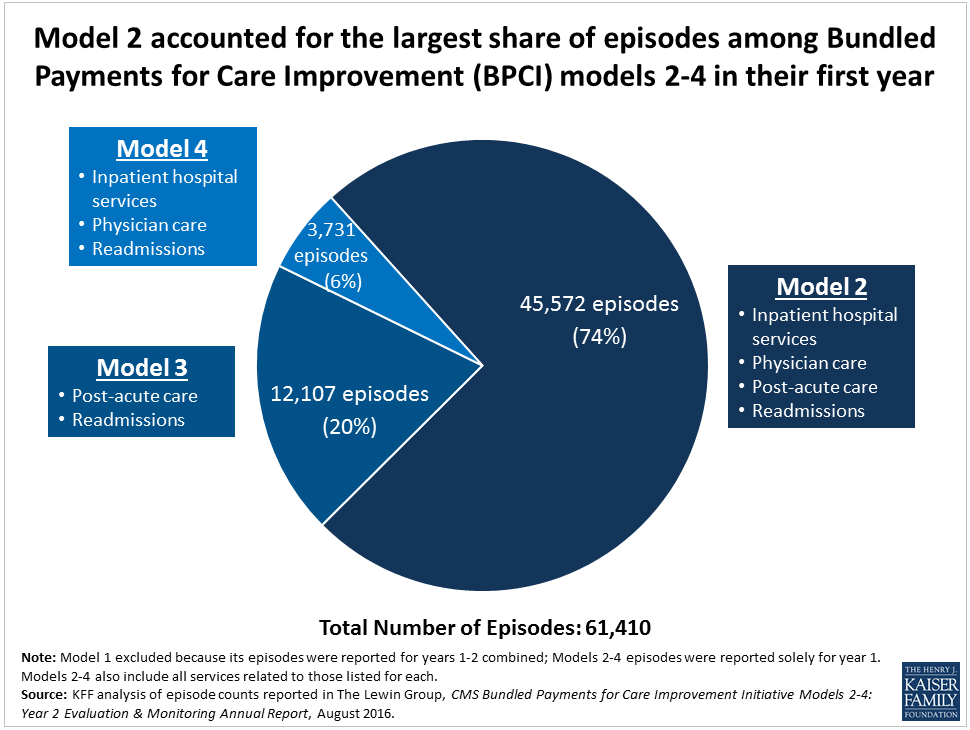 8 FAQs Medicare Bundled Payment Models The Henry J. Kaiser Family Foundation