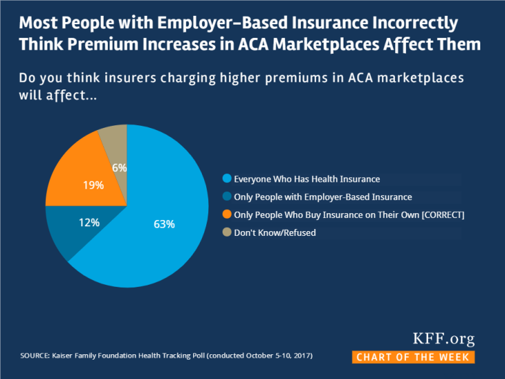 Most People with Employer Based Coverage Incorrectly Think Premium Increases on ACA Marketplace Affect Them